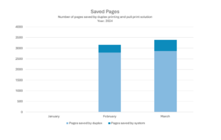 Number chart indicating number of pages saved by duplex printing and pull print solution in January, February and March 2024